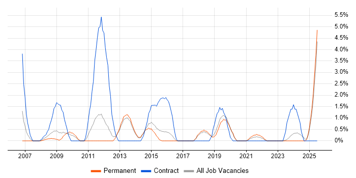 Job vacancy trend for Local Government in Stoke-on-Trent