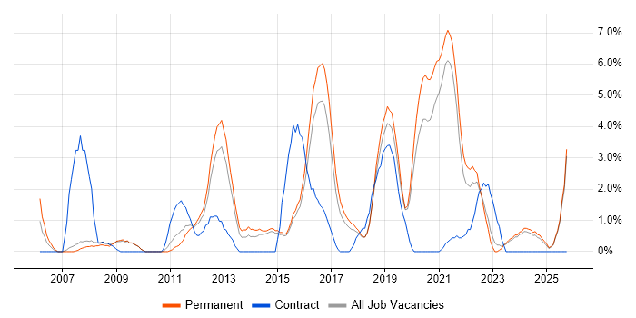 Logistics job vacancy trend in Stoke-on-Trent Logistics job vacancy trend in Stoke-on-Trent