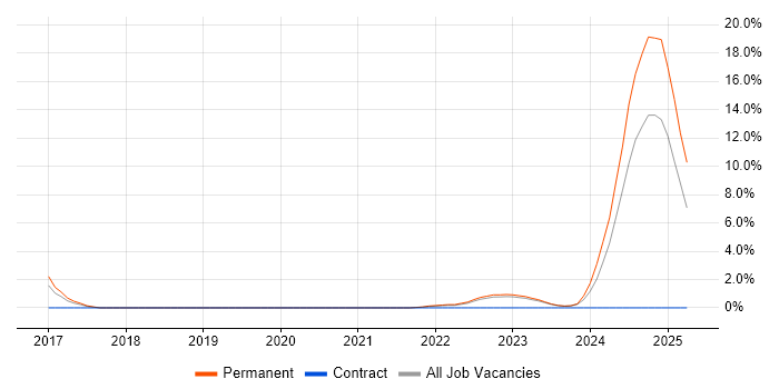 Job vacancy trend for Mac OS X in Stoke-on-Trent