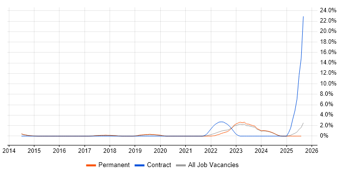 Job vacancy trend for Mac OS in Stoke-on-Trent