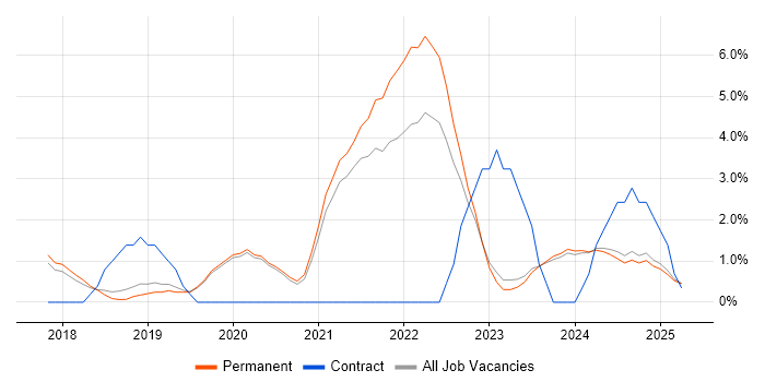 Job vacancy trend for Machine Learning in Stoke-on-Trent
