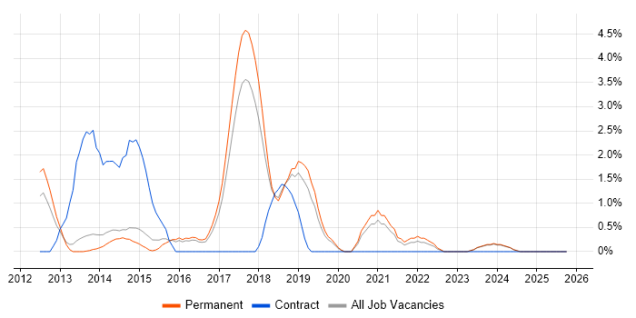 Magento job vacancy trend in Stoke-on-Trent