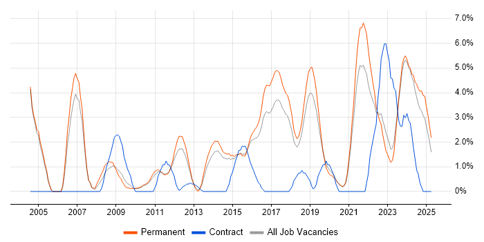 Job vacancy trend for Manufacturing in Stoke-on-Trent