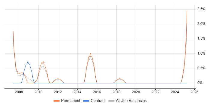 Job vacancy trend for Marketing Strategy in Stoke-on-Trent