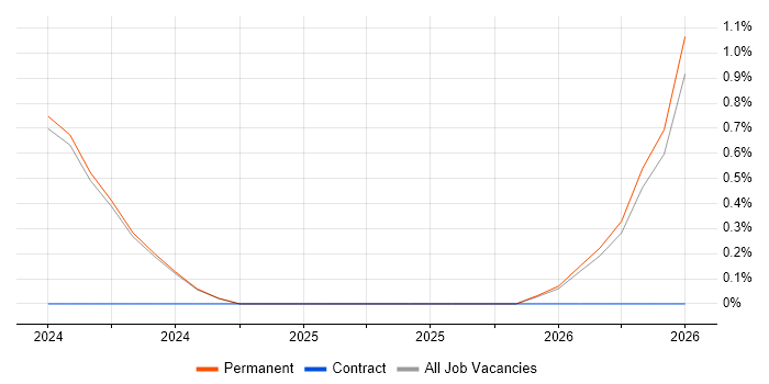 Marketing Technology job vacancy trend in Stoke-on-Trent