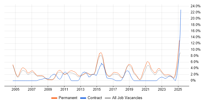 Job vacancy trend for Marketing in Stoke-on-Trent Job vacancy trend for Marketing in Stoke-on-Trent