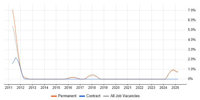 Job vacancy trend for MATLAB in Stoke-on-Trent