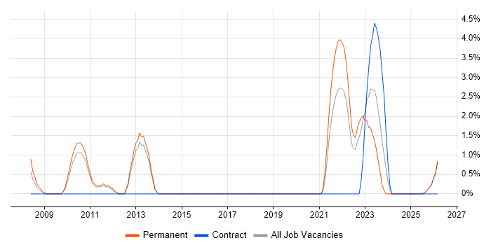 McAfee job vacancy trend in Stoke-on-Trent