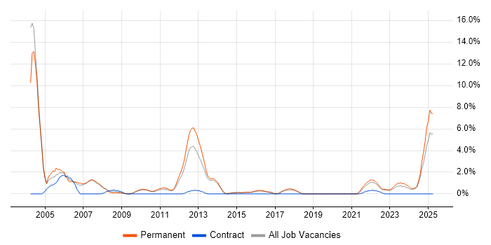 Job vacancy trend for MCP in Stoke-on-Trent