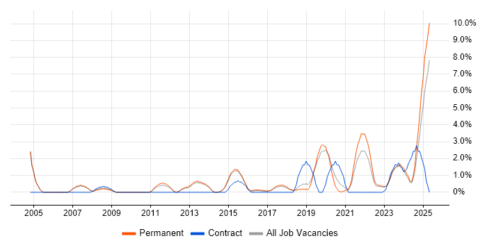 Job vacancy trend for MCSA in Stoke-on-Trent