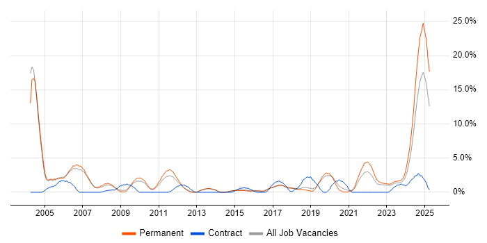 Job vacancy trend for MCSE in Stoke-on-Trent