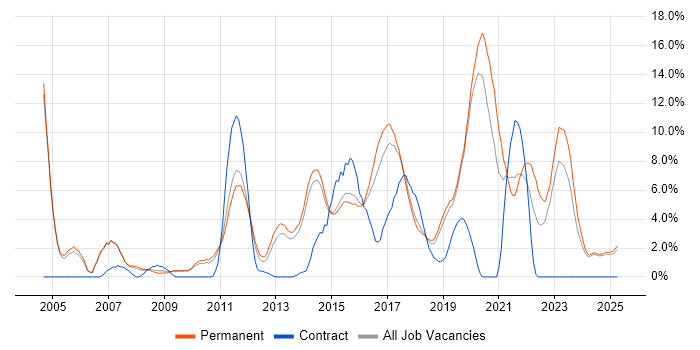 Job vacancy trend for Mentoring in Stoke-on-Trent Job vacancy trend for Mentoring in Stoke-on-Trent
