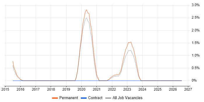 Meraki job vacancy trend in Stoke-on-Trent