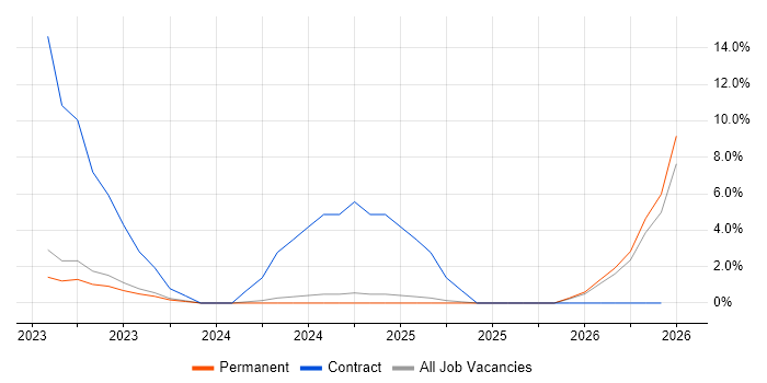Metadata Management job vacancy trend in Stoke-on-Trent