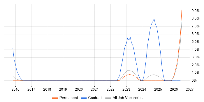 Metadata job vacancy trend in Stoke-on-Trent