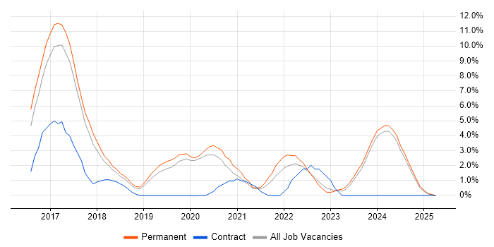 Job vacancy trend for Microservices in Stoke-on-Trent Job vacancy trend for Microservices in Stoke-on-Trent