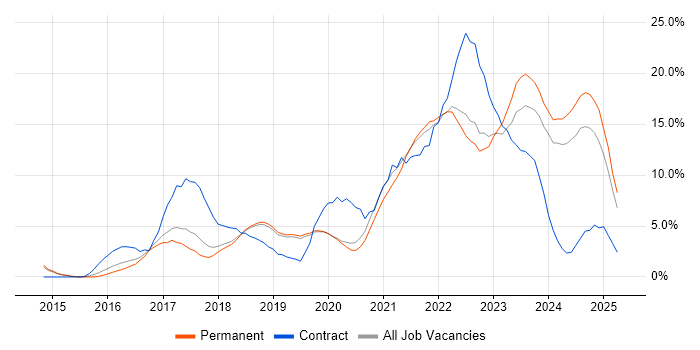 Job vacancy trend for Microsoft 365 in Stoke-on-Trent Job vacancy trend for Microsoft 365 in Stoke-on-Trent