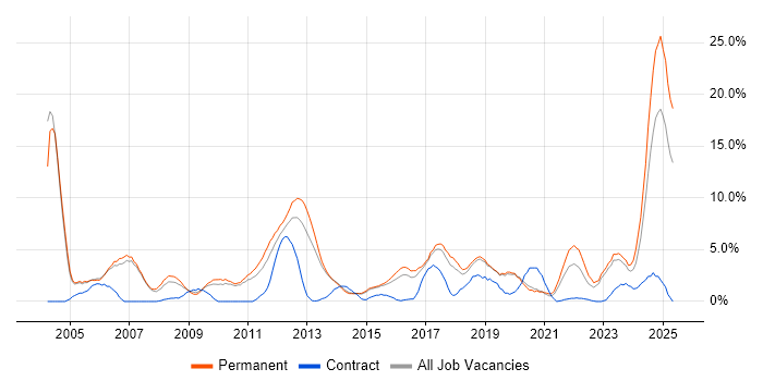 Job vacancy trend for Microsoft Certification in Stoke-on-Trent