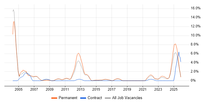 Microsoft Certified Professional job vacancy trend in Stoke-on-Trent