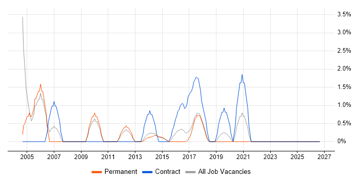 Microsoft Developer job vacancy trend in Stoke-on-Trent