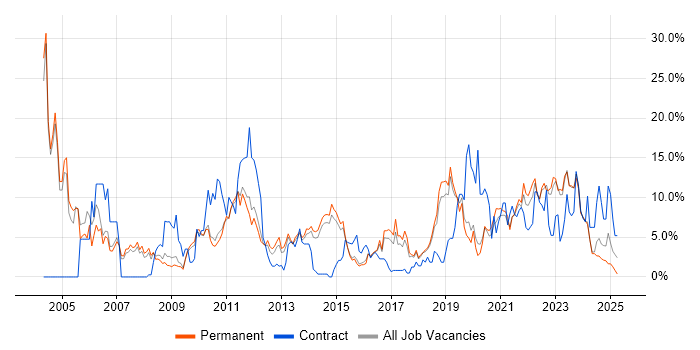 Job vacancy trend for Microsoft Exchange in Stoke-on-Trent