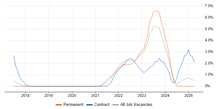 Job vacancy trend for Microsoft Intune in Stoke-on-Trent Job vacancy trend for Microsoft Intune in Stoke-on-Trent