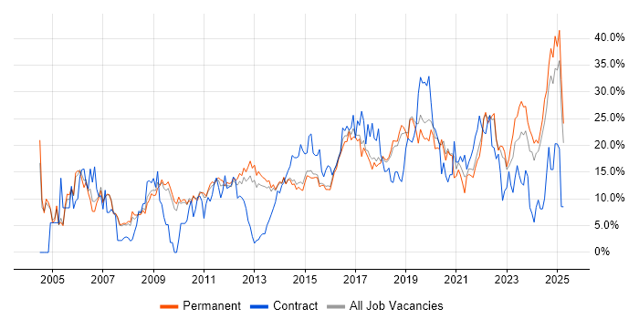 Job vacancy trend for Microsoft in Stoke-on-Trent Job vacancy trend for Microsoft in Stoke-on-Trent