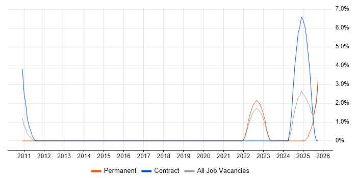 Mimecast job vacancy trend in Stoke-on-Trent