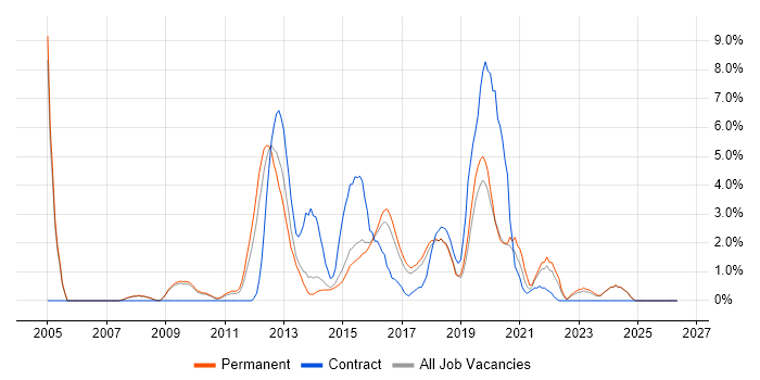 Mobile App job vacancy trend in Stoke-on-Trent