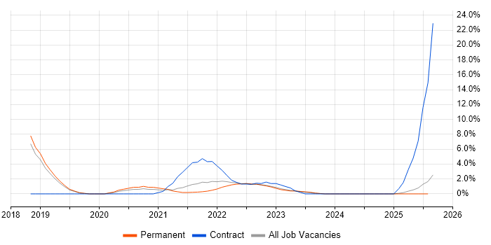 Job vacancy trend for Mobile Device Management in Stoke-on-Trent