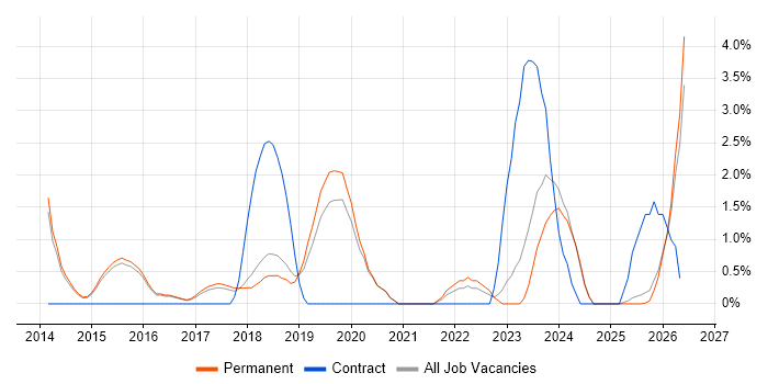 MongoDB job vacancy trend in Stoke-on-Trent