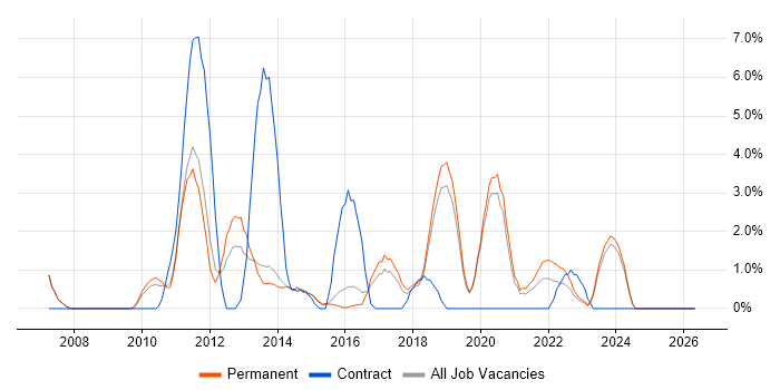 MPLS job vacancy trend in Stoke-on-Trent
