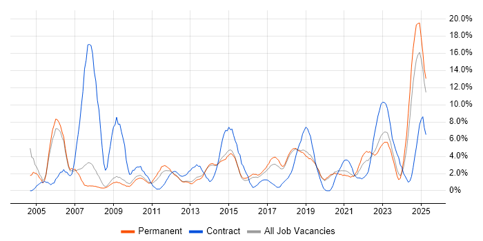 Job vacancy trend for Microsoft Excel in Stoke-on-Trent