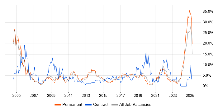Job vacancy trend for Microsoft Office in Stoke-on-Trent Job vacancy trend for Microsoft Office in Stoke-on-Trent