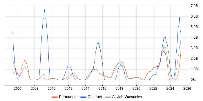 Job vacancy trend for Microsoft PowerPoint in Stoke-on-Trent