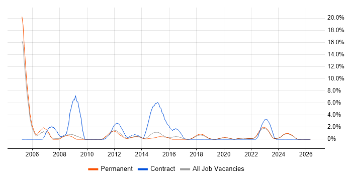Microsoft Project job vacancy trend in Stoke-on-Trent