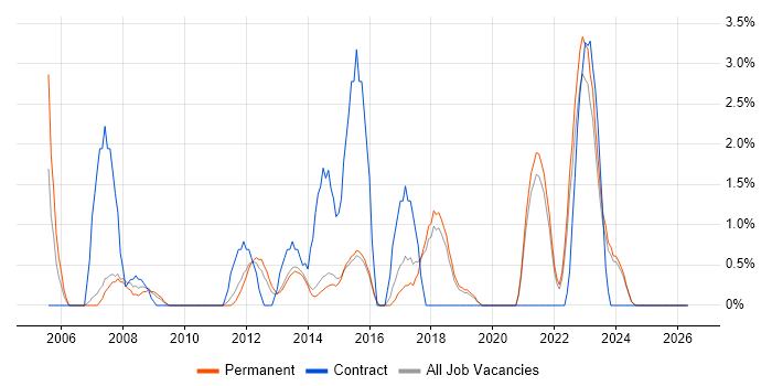 MS Visio job vacancy trend in Stoke-on-Trent