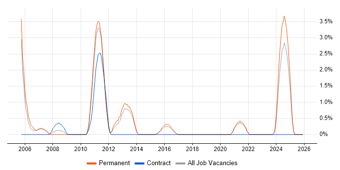 Multimedia job vacancy trend in Stoke-on-Trent