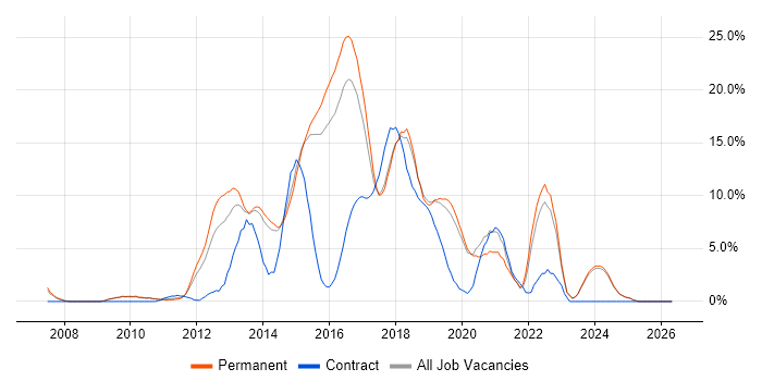 MVC job vacancy trend in Stoke-on-Trent