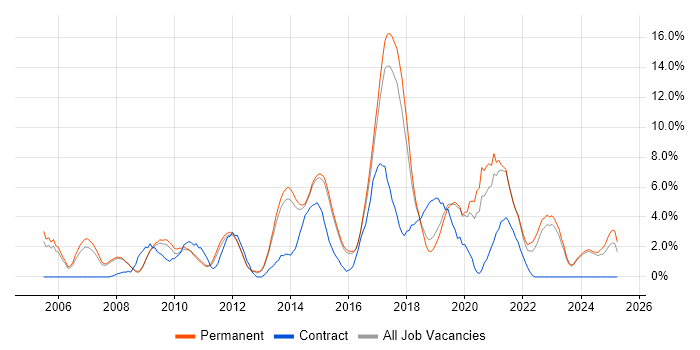 Job vacancy trend for MySQL in Stoke-on-Trent Job vacancy trend for MySQL in Stoke-on-Trent
