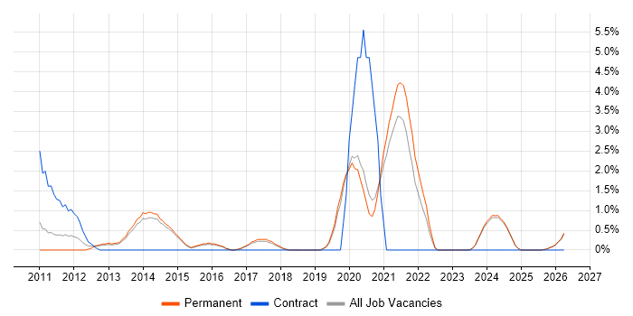 NetApp job vacancy trend in Stoke-on-Trent