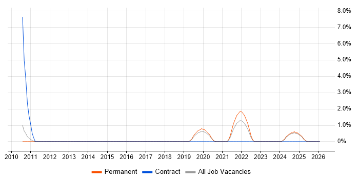 Network+ Certification job vacancy trend in Stoke-on-Trent