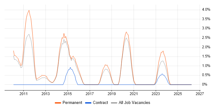 Network Architecture job vacancy trend in Stoke-on-Trent