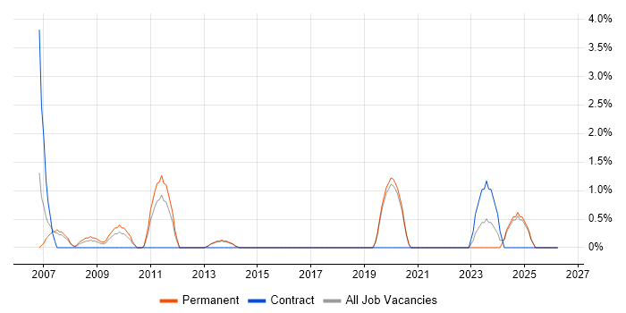 Network Design job vacancy trend in Stoke-on-Trent