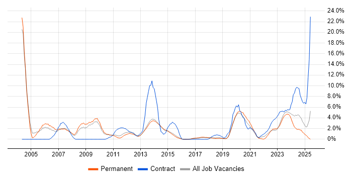 Job vacancy trend for Network Engineer in Stoke-on-Trent Job vacancy trend for Network Engineer in Stoke-on-Trent