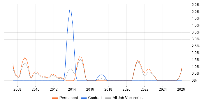 Network Manager job vacancy trend in Stoke-on-Trent