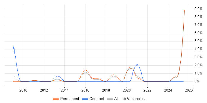 Job vacancy trend for Network Monitoring in Stoke-on-Trent