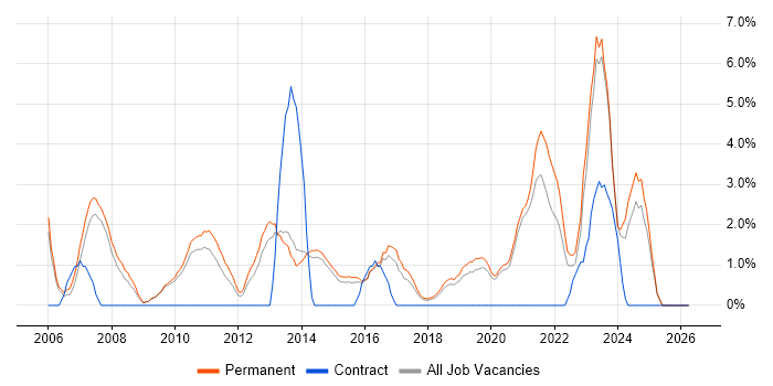 Network Security job vacancy trend in Stoke-on-Trent