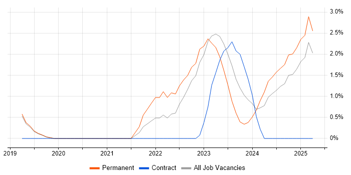 Job vacancy trend for NIST in Stoke-on-Trent