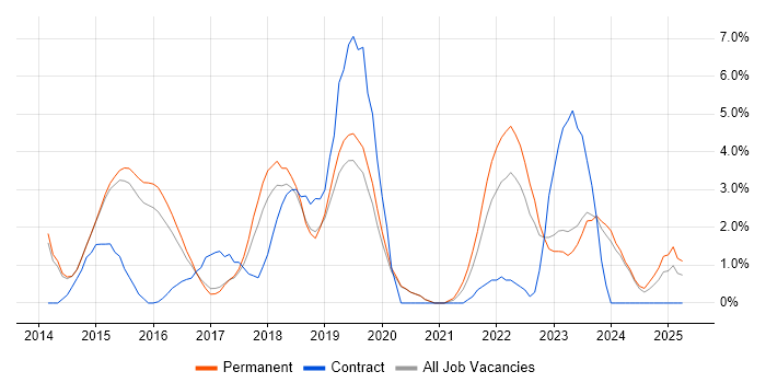 Job vacancy trend for Node.js in Stoke-on-Trent Job vacancy trend for Node.js in Stoke-on-Trent